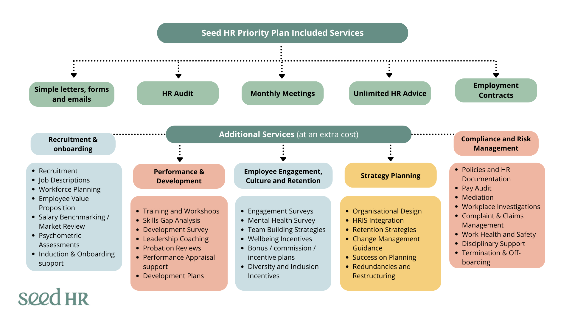Priority Plan | Seed HR